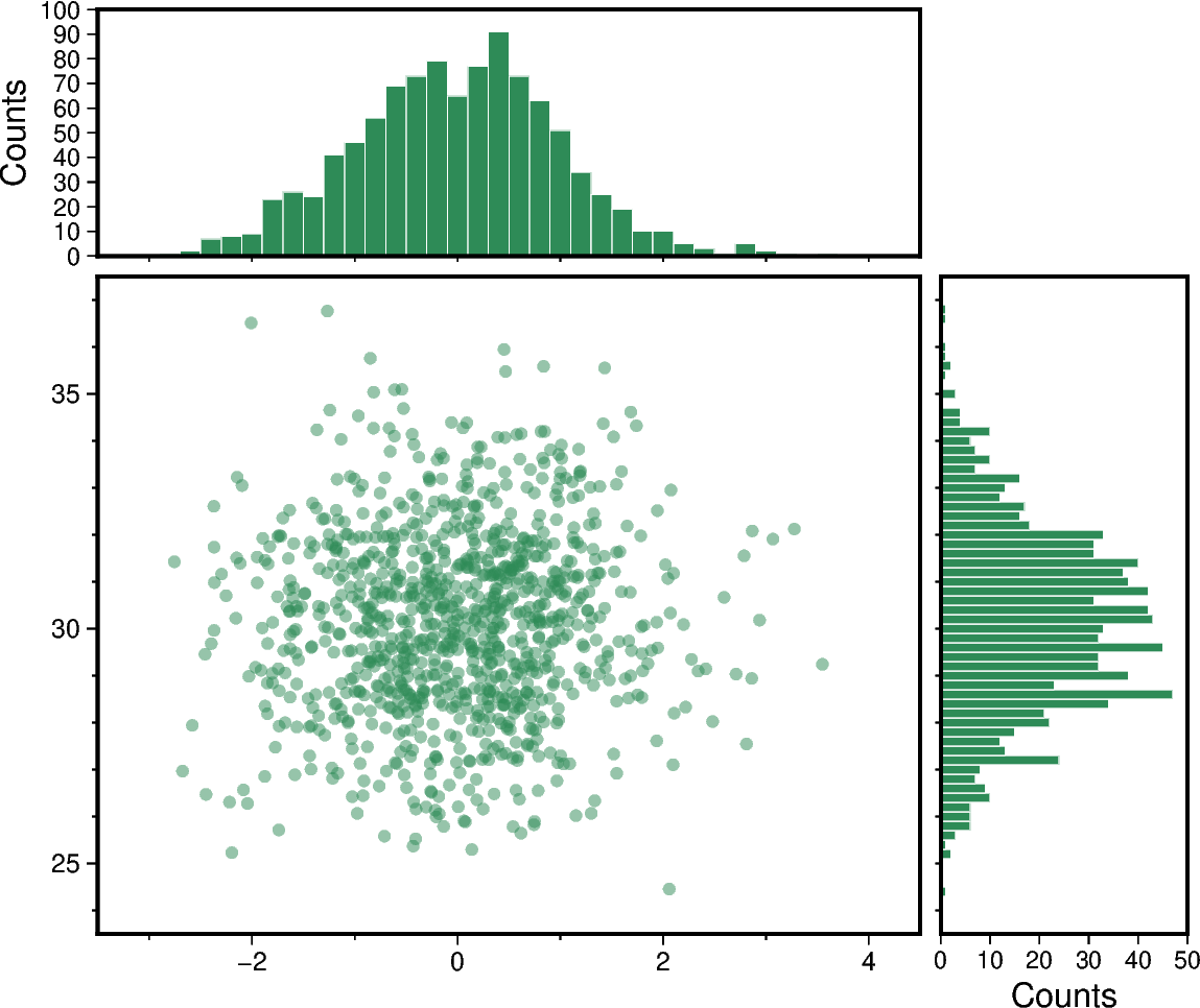scatter and histograms